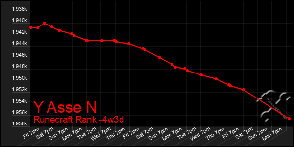 Last 31 Days Graph of Y Asse N