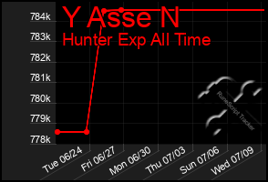 Total Graph of Y Asse N