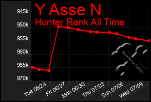 Total Graph of Y Asse N