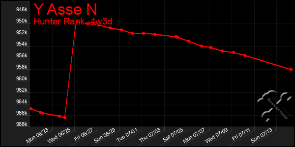 Last 31 Days Graph of Y Asse N