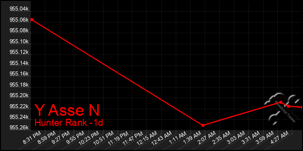 Last 24 Hours Graph of Y Asse N
