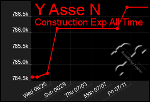 Total Graph of Y Asse N