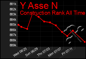 Total Graph of Y Asse N