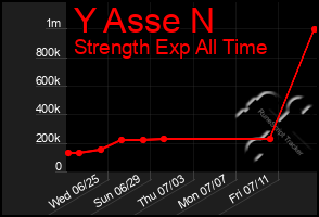 Total Graph of Y Asse N