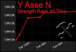 Total Graph of Y Asse N