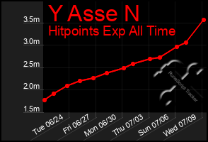 Total Graph of Y Asse N