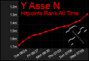 Total Graph of Y Asse N