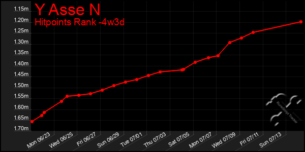 Last 31 Days Graph of Y Asse N