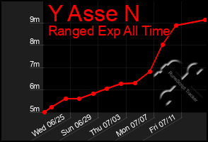 Total Graph of Y Asse N