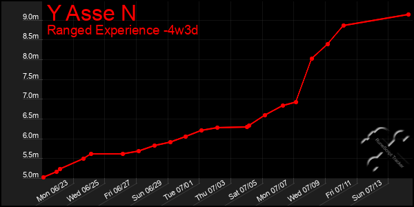 Last 31 Days Graph of Y Asse N