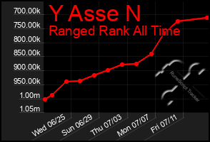 Total Graph of Y Asse N