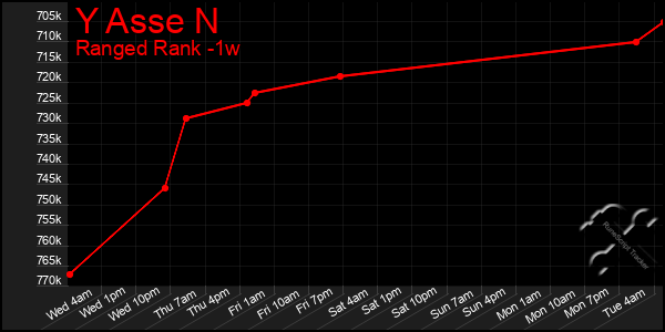 Last 7 Days Graph of Y Asse N