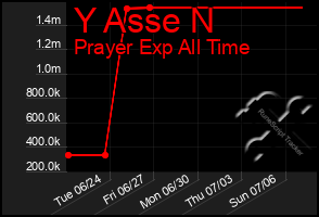 Total Graph of Y Asse N