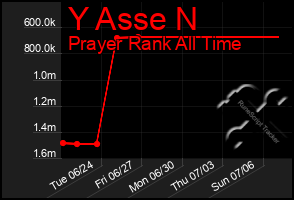 Total Graph of Y Asse N