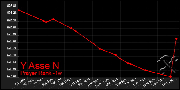 Last 7 Days Graph of Y Asse N