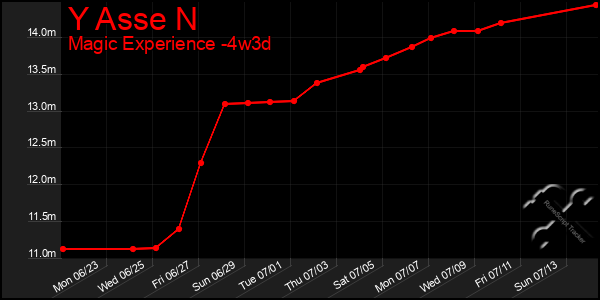 Last 31 Days Graph of Y Asse N