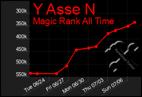 Total Graph of Y Asse N