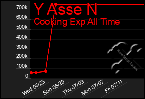 Total Graph of Y Asse N