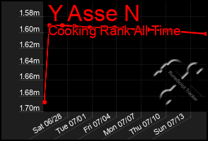 Total Graph of Y Asse N