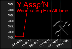 Total Graph of Y Asse N