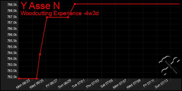 Last 31 Days Graph of Y Asse N