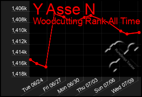 Total Graph of Y Asse N
