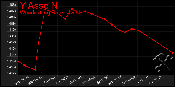 Last 31 Days Graph of Y Asse N