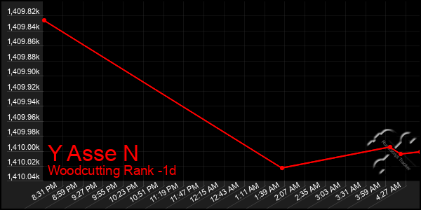 Last 24 Hours Graph of Y Asse N