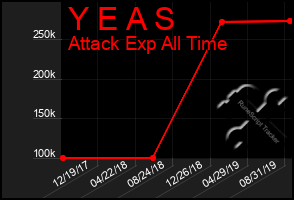 Total Graph of Y E A S