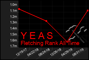 Total Graph of Y E A S