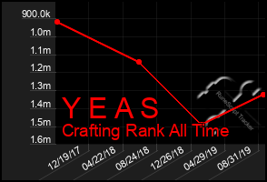 Total Graph of Y E A S