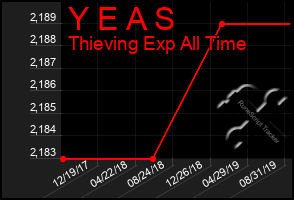 Total Graph of Y E A S
