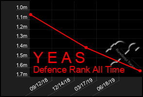 Total Graph of Y E A S