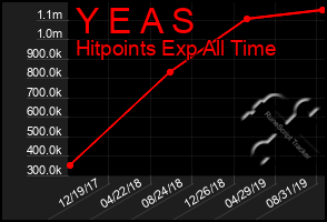 Total Graph of Y E A S