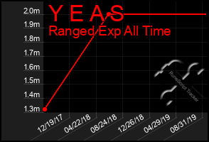 Total Graph of Y E A S