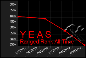 Total Graph of Y E A S