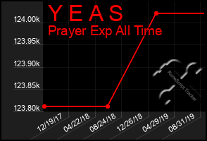 Total Graph of Y E A S