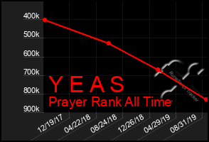 Total Graph of Y E A S