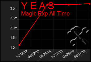 Total Graph of Y E A S