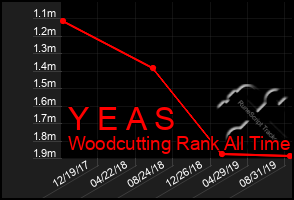 Total Graph of Y E A S
