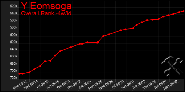 Last 31 Days Graph of Y Eomsoga