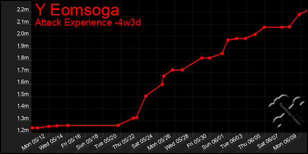 Last 31 Days Graph of Y Eomsoga