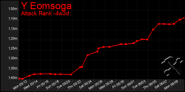 Last 31 Days Graph of Y Eomsoga