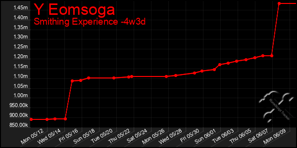 Last 31 Days Graph of Y Eomsoga