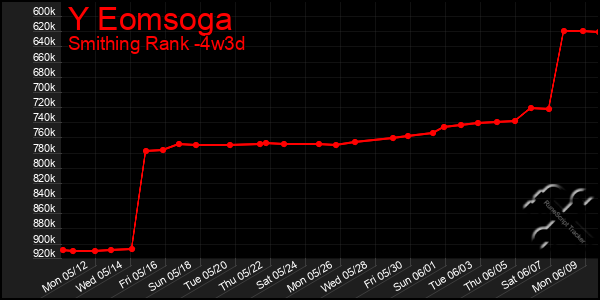 Last 31 Days Graph of Y Eomsoga
