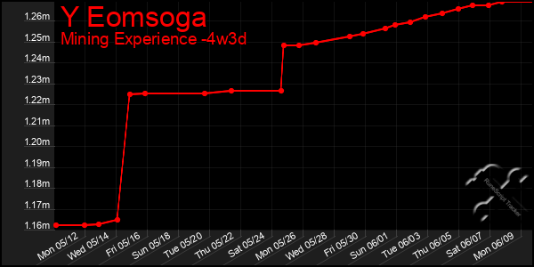 Last 31 Days Graph of Y Eomsoga