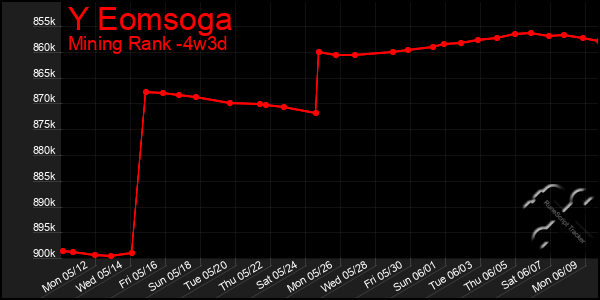 Last 31 Days Graph of Y Eomsoga