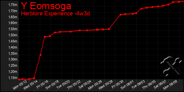 Last 31 Days Graph of Y Eomsoga