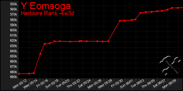 Last 31 Days Graph of Y Eomsoga