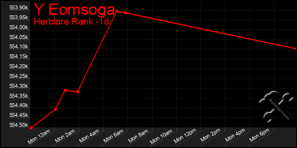 Last 24 Hours Graph of Y Eomsoga